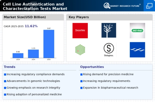 Cell Line Authentication Characterization Tests Market Infographic