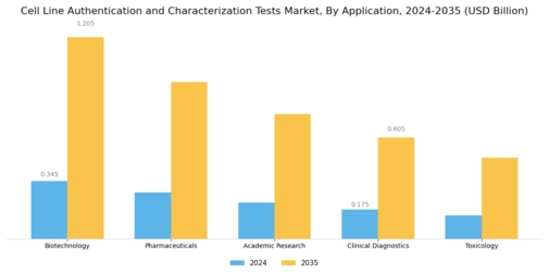 Cell Line Authentication Characterization Tests Market Segment Image 0