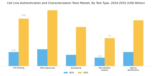 Cell Line Authentication Characterization Tests Market Segment Image 1