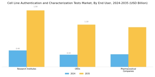 Cell Line Authentication Characterization Tests Market Segment Image 3