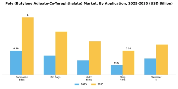 Poly (Butylene Adipate-Co-Terephthalate) Market Segment Image 0