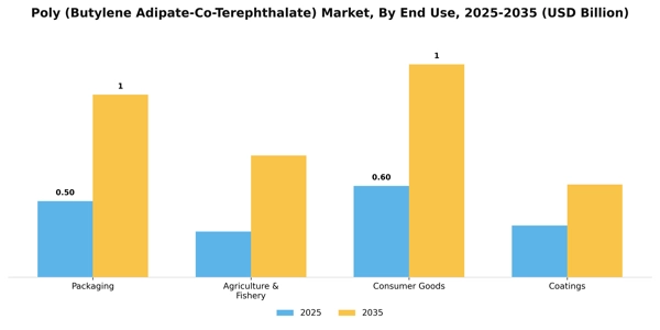 Poly (Butylene Adipate-Co-Terephthalate) Market Segment Image 1