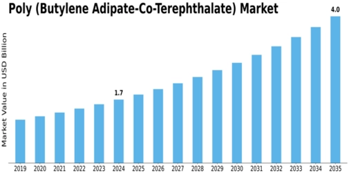 Poly (Butylene Adipate-Co-Terephthalate) Market Size