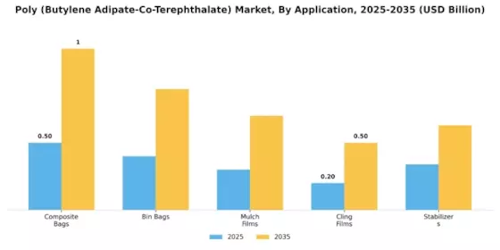 Poly (Butylene Adipate-Co-Terephthalate) Market Segment Image 0