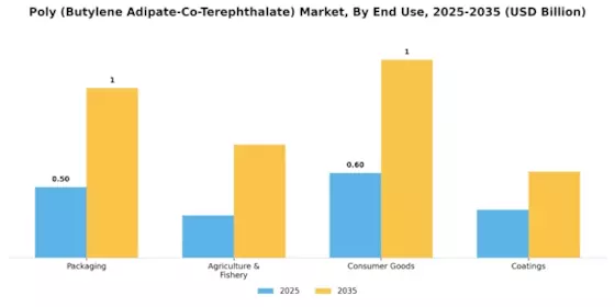 Poly (Butylene Adipate-Co-Terephthalate) Market Segment Image 1