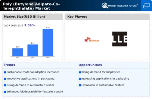 Poly (Butylene Adipate-Co-Terephthalate) Market Infographic