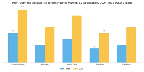 Poly (Butylene Adipate-Co-Terephthalate) Market Segment Image 0