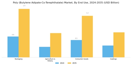 Poly (Butylene Adipate-Co-Terephthalate) Market Segment Image 1