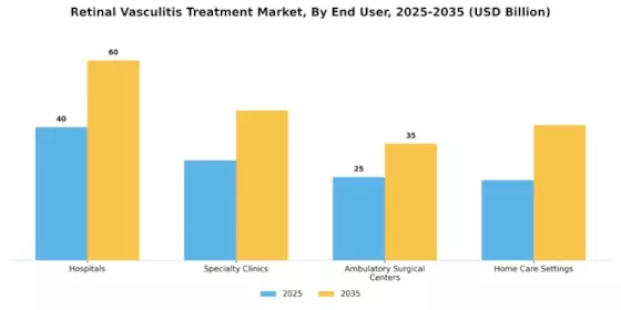 Retinal Vasculitis Treatment Market Segment Image 1