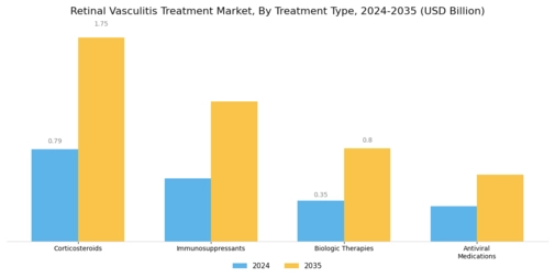 Retinal Vasculitis Treatment Market Segment Image 0