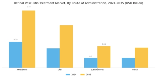 Retinal Vasculitis Treatment Market Segment Image 1