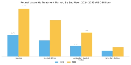 Retinal Vasculitis Treatment Market Segment Image 2