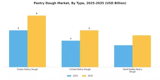 Pastry Dough Market Segment Image 0