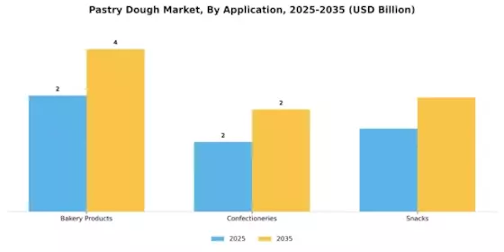 Pastry Dough Market Segment Image 1