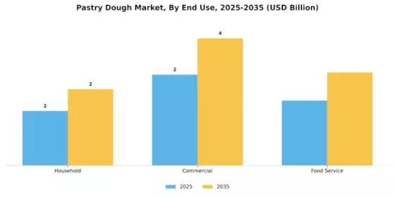 Pastry Dough Market Segment Image 2