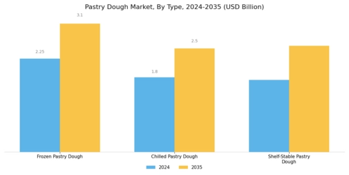 Pastry Dough Market Segment Image 0