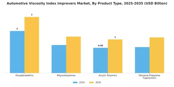 Automotive Viscosity Index Improvers Market
 Segment Image 1