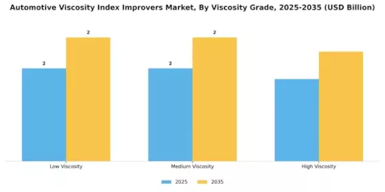 Automotive Viscosity Index Improvers Market
 Segment Image 2