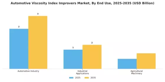 Automotive Viscosity Index Improvers Market
 Segment Image 3