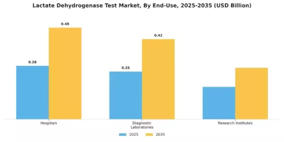 Lactate Dehydrogenase Test Market Segment Image 1