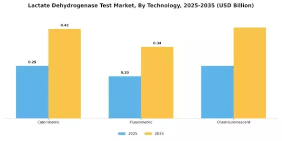 Lactate Dehydrogenase Test Market Segment Image 2