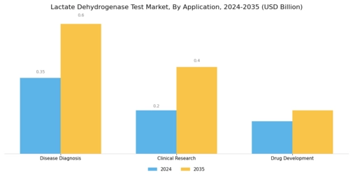 Lactate Dehydrogenase Test Market Segment Image 0