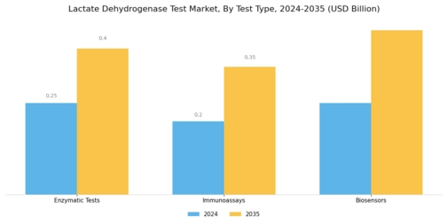 Lactate Dehydrogenase Test Market Segment Image 1