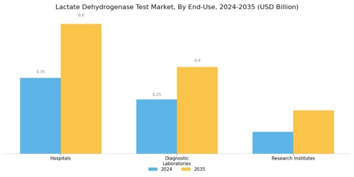 Lactate Dehydrogenase Test Market Segment Image 2