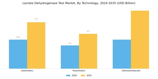 Lactate Dehydrogenase Test Market Segment Image 3