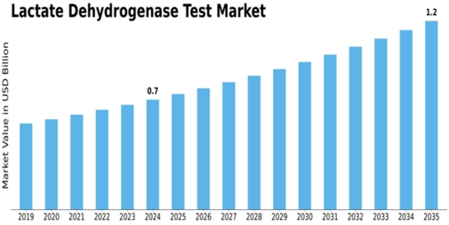 Lactate Dehydrogenase Test Market Size