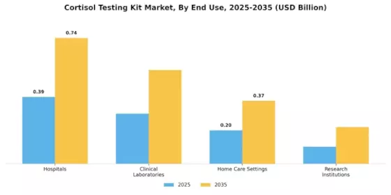 Cortisol Testing Kit Market Segment Image 2
