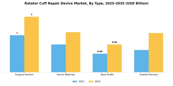 Rotator Cuff Repair Device Market Segment Image 3