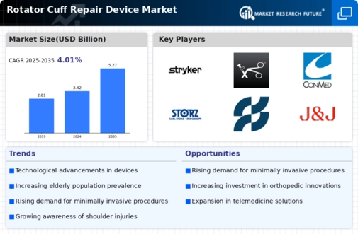 Rotator Cuff Repair Device Market Infographic
