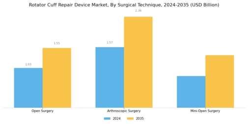 Rotator Cuff Repair Device Market Segment Image 1