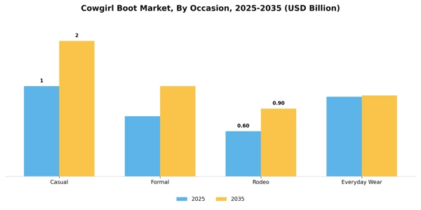 Cowgirl Boot Market Segment Image 1