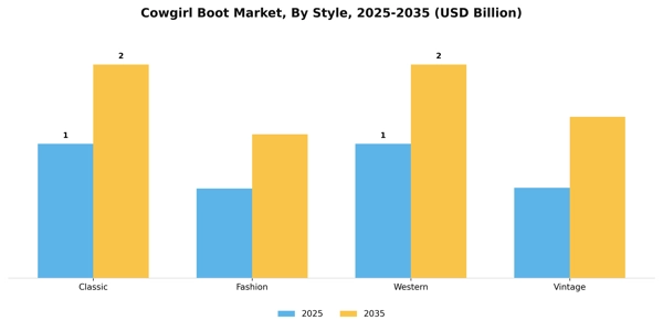 Cowgirl Boot Market Segment Image 3