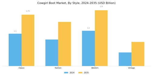 Cowgirl Boot Market Segment Image 1