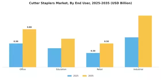 Cutter Staplers Market Segment Image 1