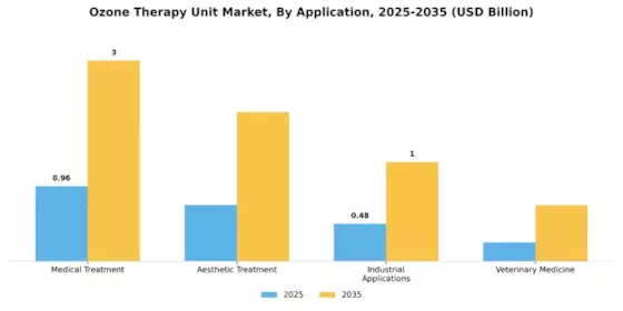 Ozone Therapy Unit Market Segment Image 0
