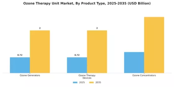 Ozone Therapy Unit Market Segment Image 1