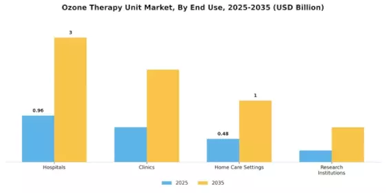 Ozone Therapy Unit Market Segment Image 2