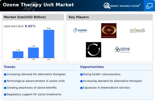 Ozone Therapy Unit Market Infographic