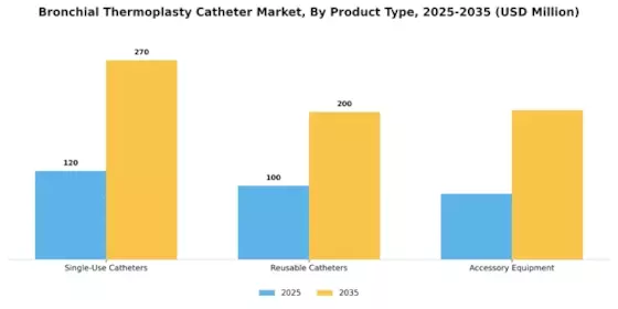 Bronchial Thermoplasty Catheter Market Segment Image 1