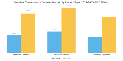 Bronchial Thermoplasty Catheter Market Segment Image 1