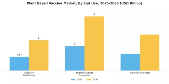 Plant Based Vaccine Market Segment Image 3