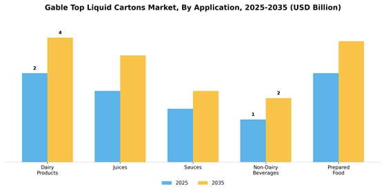 Gable Top Liquid Cartons Market
 Segment Image 0