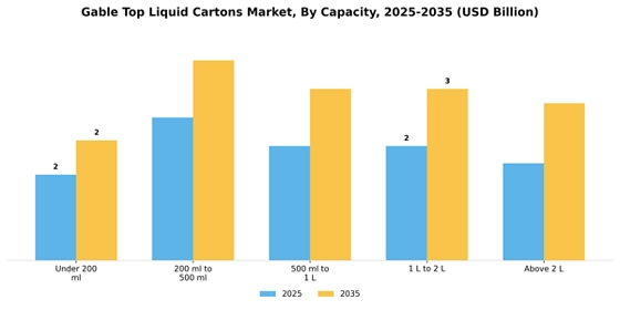 Gable Top Liquid Cartons Market
 Segment Image 1