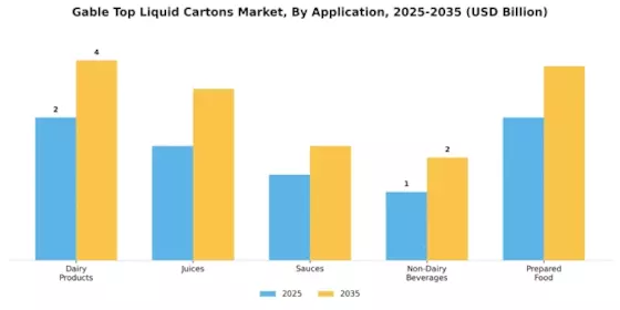 Gable Top Liquid Cartons Market
 Segment Image 0