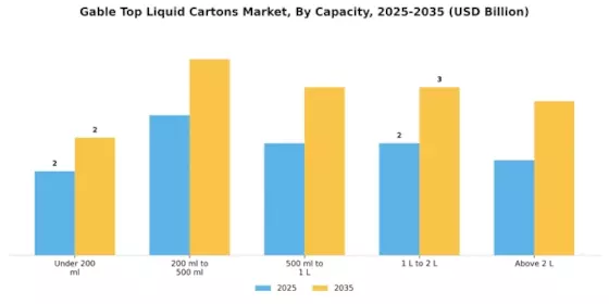 Gable Top Liquid Cartons Market
 Segment Image 2