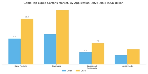 Gable Top Liquid Cartons Market
 Segment Image 0